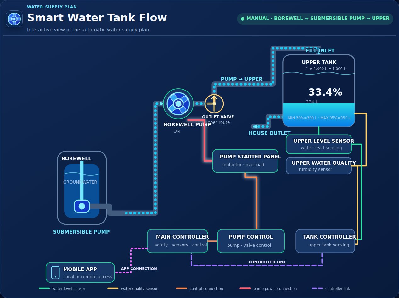 Borewell submersible pump filling the upper tank plan.