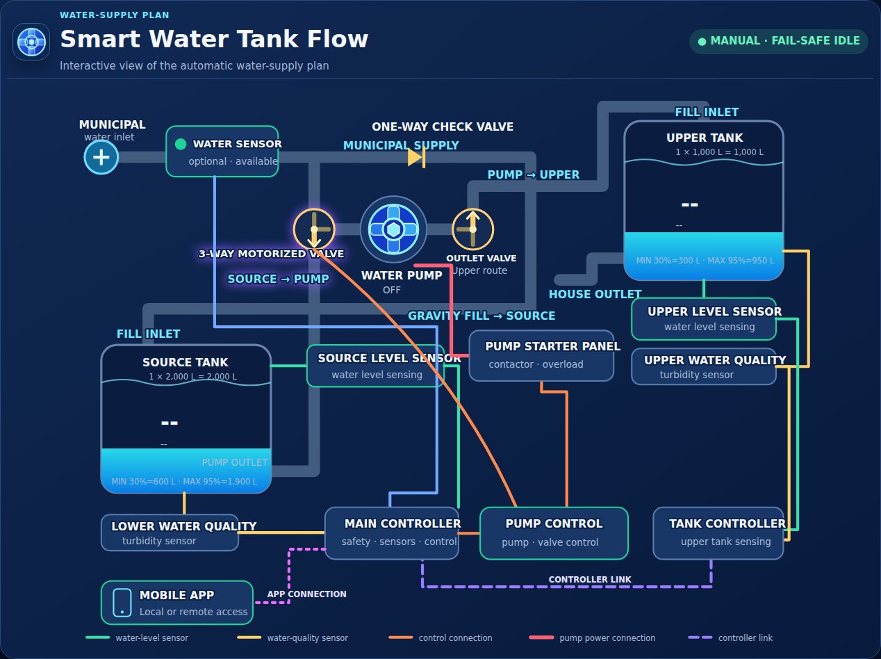 Water-supply sensor fault fail-safe plan.