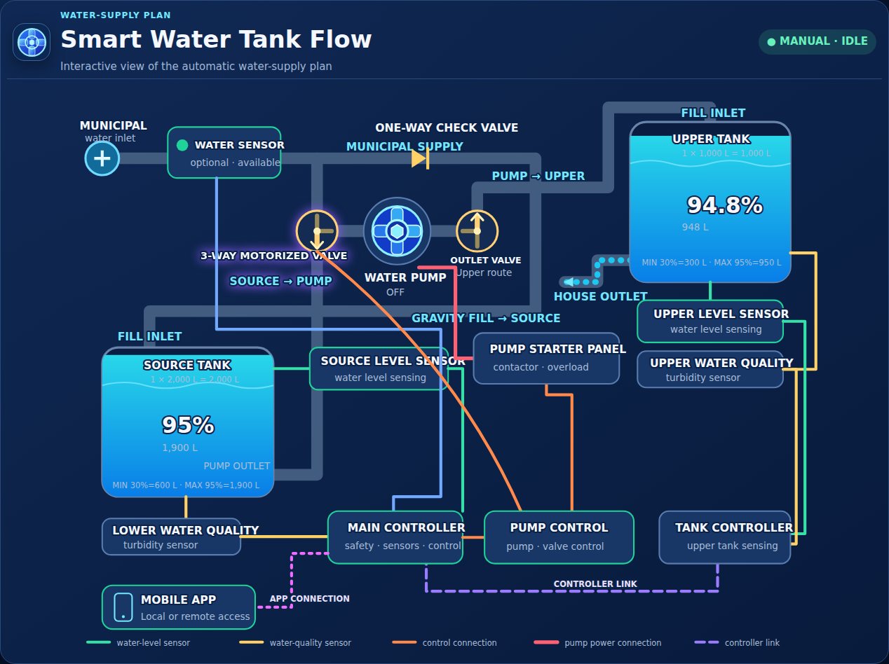 Water-supply plan idle with tanks satisfied.