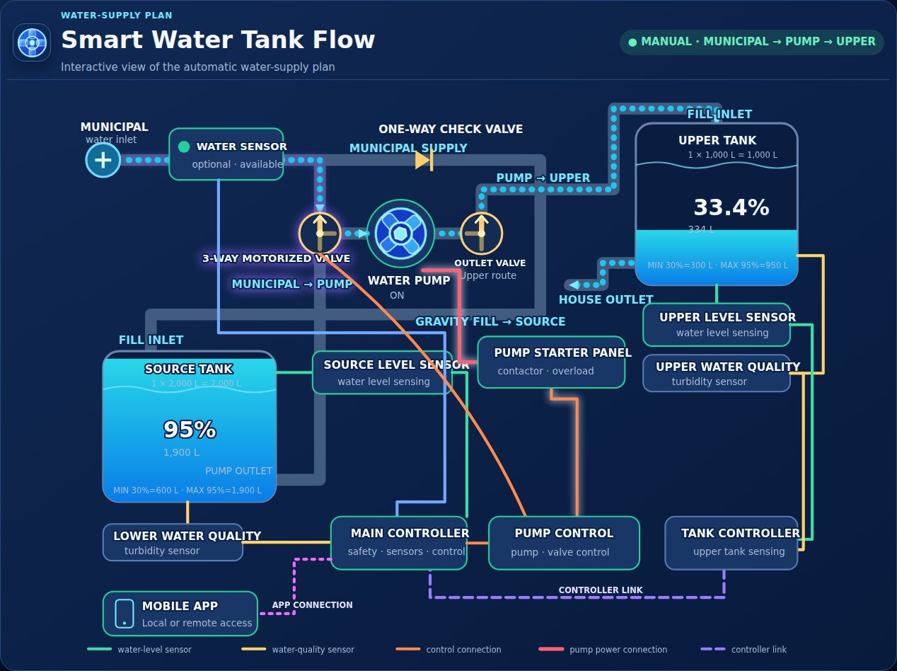 Municipal water pumping to the upper tank plan.