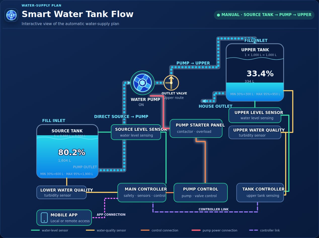Source-only tank pumping to the upper tank plan.