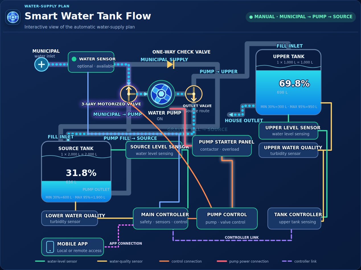 Municipal water pumping to the source tank plan.
