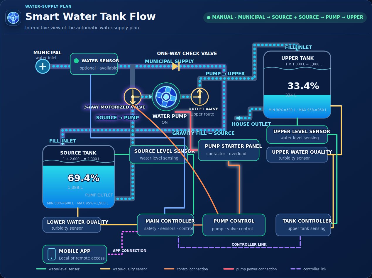 Source tank pumping to the upper tank while municipal water gravity-fills the source plan.